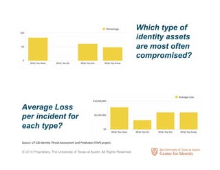 © 2018 Proprietary, The University of Texas at Austin, All Rights Reserved.
Which type of
identity assets
are most often
compromised?
Average Loss
per incident for
each type?
Source:	UT	CID	Iden0ty	Threat	Assessment	and	Predic0on	(ITAP)	project.	
 
