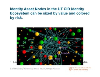 © 2018 Proprietary, The University of Texas at Austin, All Rights Reserved.
Identity Asset Nodes in the UT CID Identity
Ecosystem can be sized by value and colored
by risk.
•  Low value high risk attributes connected to high value attributes signal trouble.
small
medium
large
green
yellow
red
 