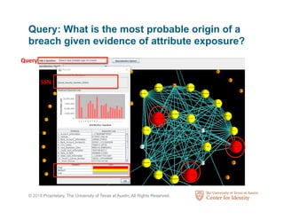 © 2018 Proprietary, The University of Texas at Austin, All Rights Reserved.
Query: What is the most probable origin of a
breach given evidence of attribute exposure?
SSN
Query
 