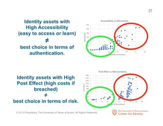 © 2018 Proprietary, The University of Texas at Austin, All Rights Reserved.
Identity assets with
High Accessibility
(easy to access or learn)
≠
best choice in terms of
authentication.

27
Identity assets with High
Post Effect (high costs if
breached)
≠
best choice in terms of risk.

 