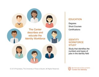 © 2018 Proprietary, The University of Texas at Austin, All Rights Reserved.
The Center
describes and
educates he
Identity Workforce.
Degrees
Short Courses
Certifications
Study that identifies the
numbers and types of
jobs in the identity field
EDUCATION
IDENTITY
WORKFORCE
STUDY
The Center
describes and
educate the
Identity Workforce
 