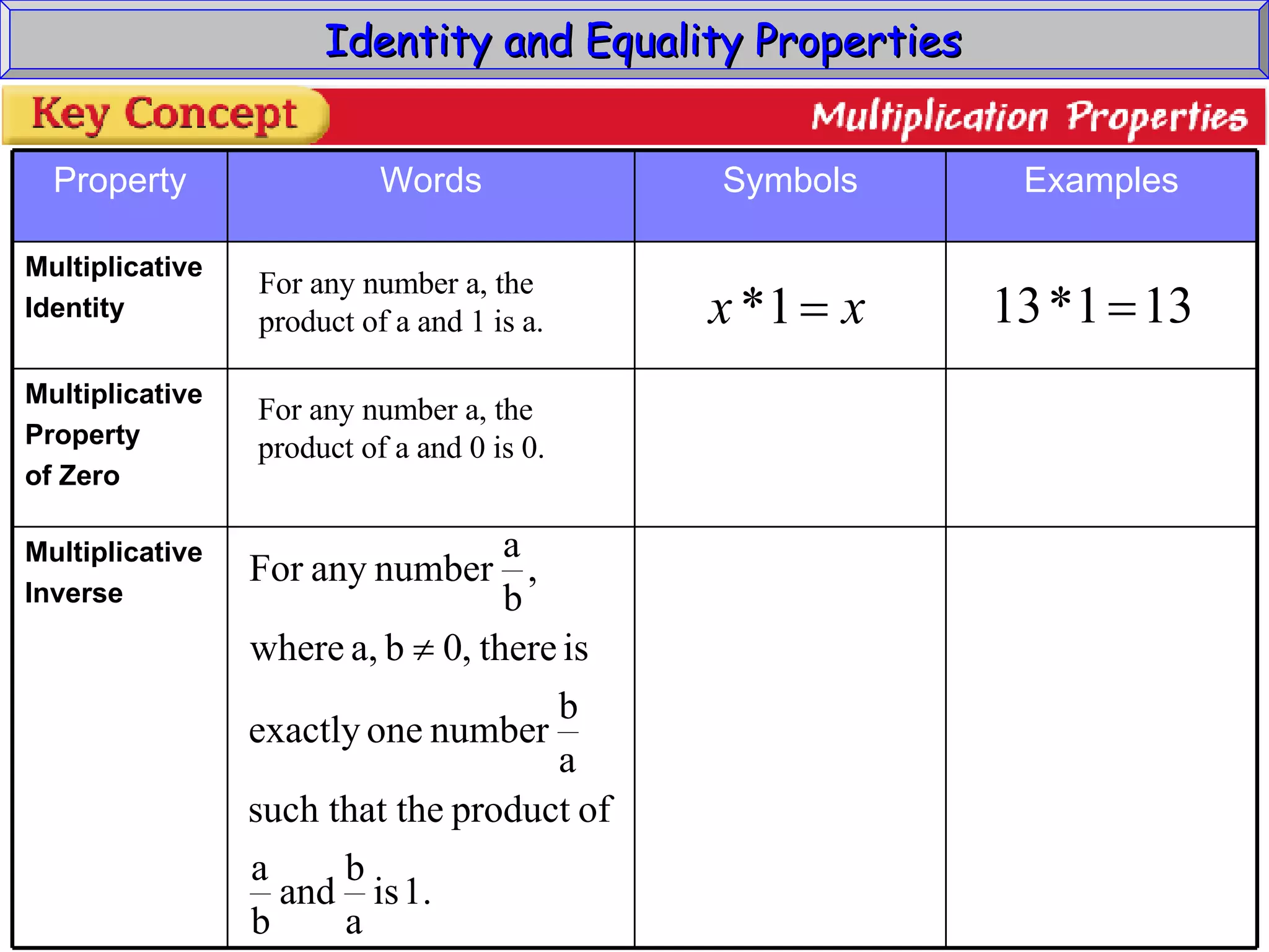 Identity and Equality Properties For any number a, the product of a and 1 is a. For any number a, the product of a and 0 is 0. Multiplicative Inverse Multiplicative Property of Zero Multiplicative Identity Examples Symbols Words Property 