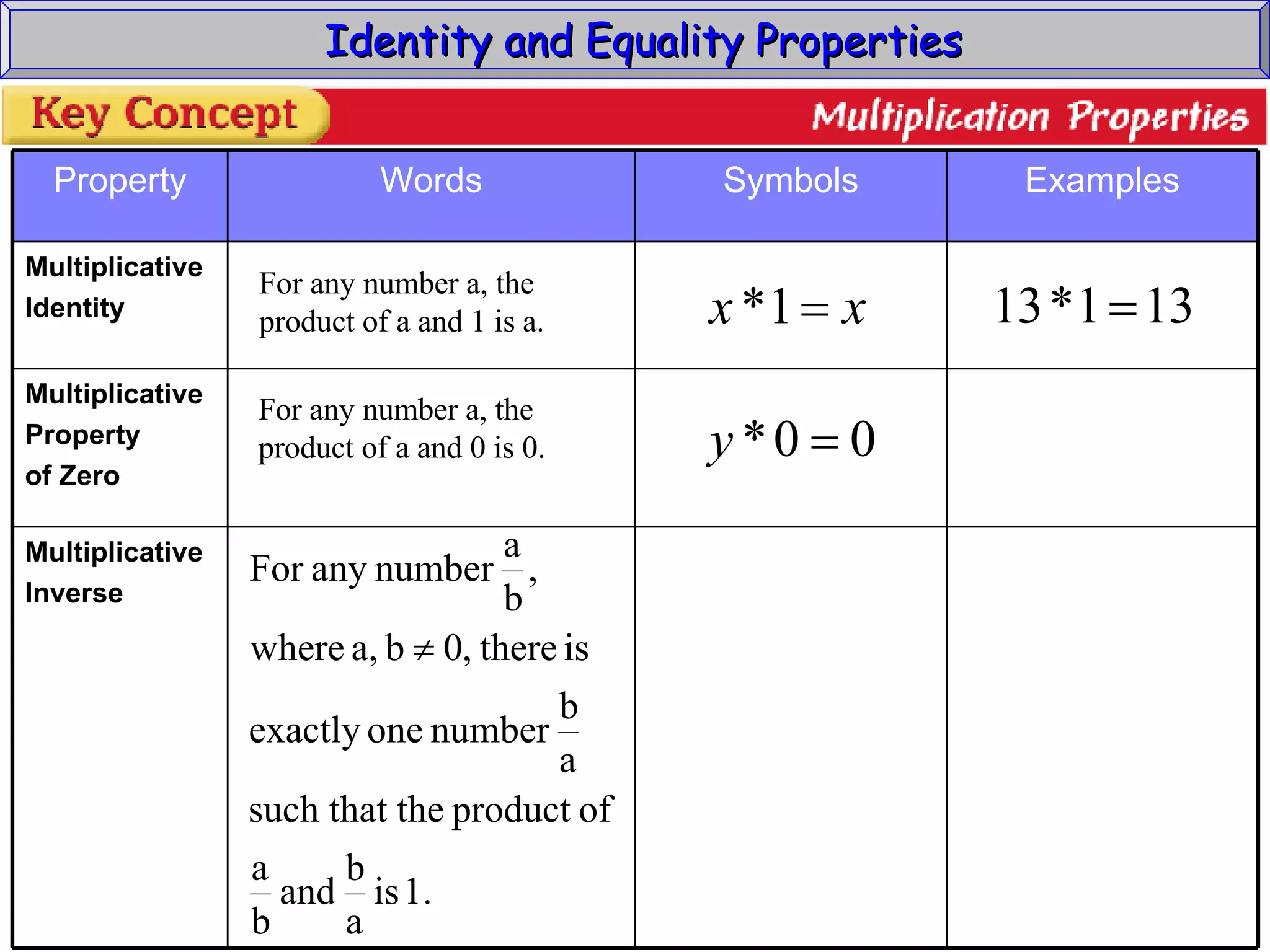 Identity and Equality Properties For any number a, the product of a and 1 is a. For any number a, the product of a and 0 is 0. Multiplicative Inverse Multiplicative Property of Zero Multiplicative Identity Examples Symbols Words Property 