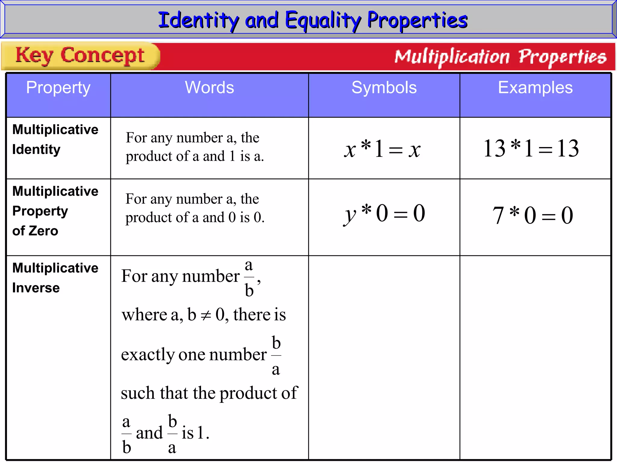 Identity and Equality Properties For any number a, the product of a and 1 is a. For any number a, the product of a and 0 is 0. Multiplicative Inverse Multiplicative Property of Zero Multiplicative Identity Examples Symbols Words Property 