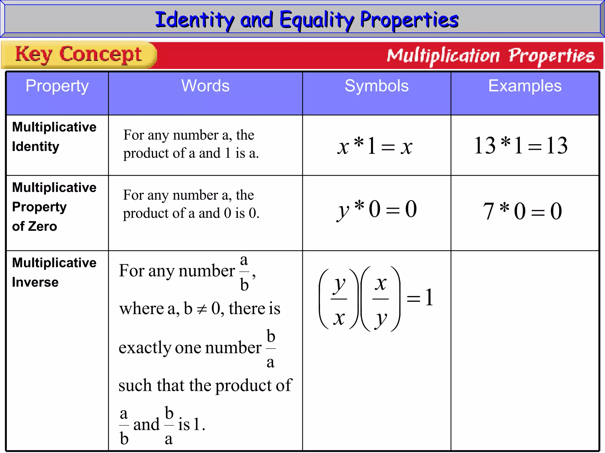 Identity and Equality Properties For any number a, the product of a and 1 is a. For any number a, the product of a and 0 is 0. Multiplicative Inverse Multiplicative Property of Zero Multiplicative Identity Examples Symbols Words Property 