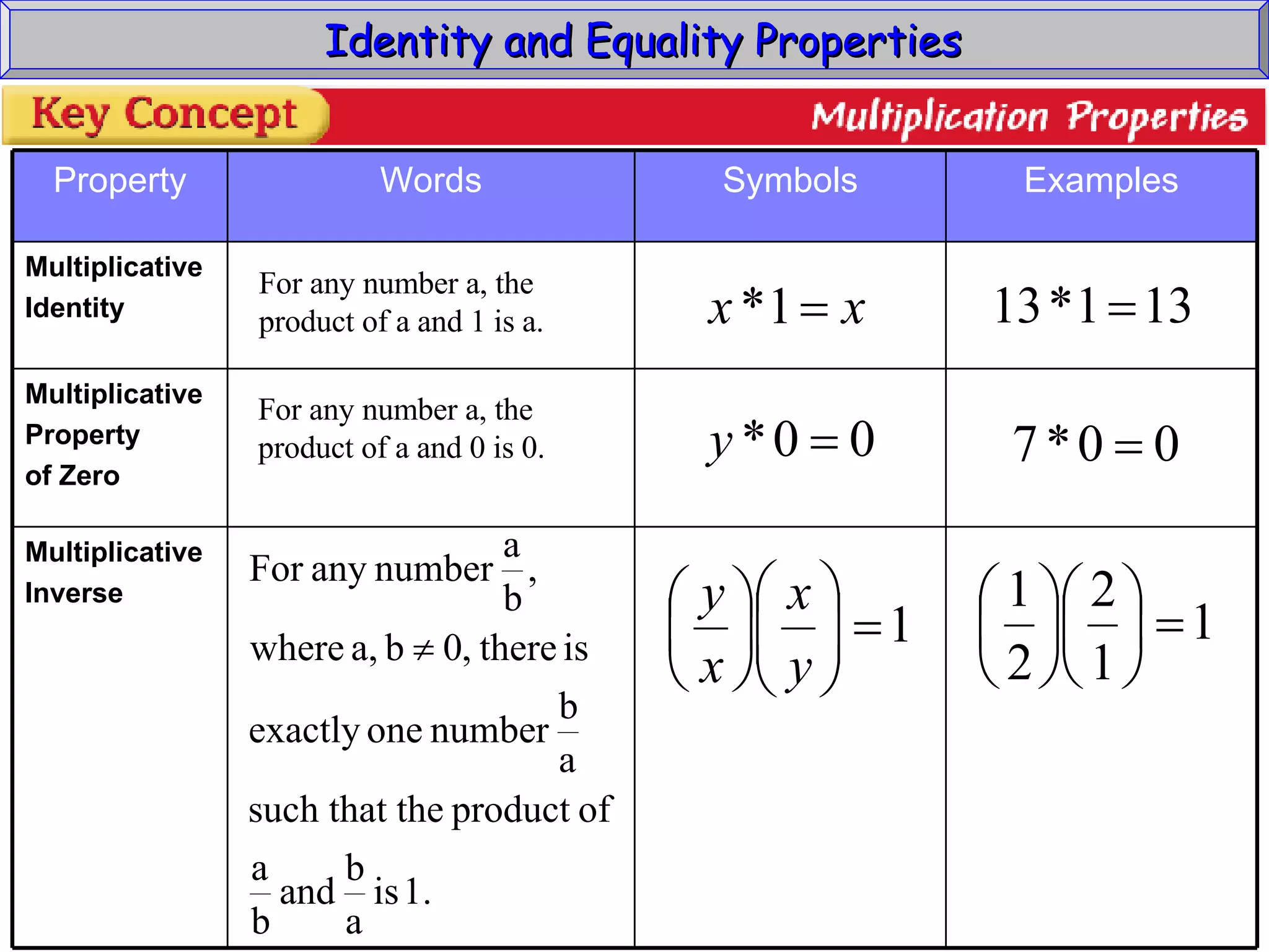 Identity and Equality Properties For any number a, the product of a and 1 is a. For any number a, the product of a and 0 is 0. Multiplicative Inverse Multiplicative Property of Zero Multiplicative Identity Examples Symbols Words Property 
