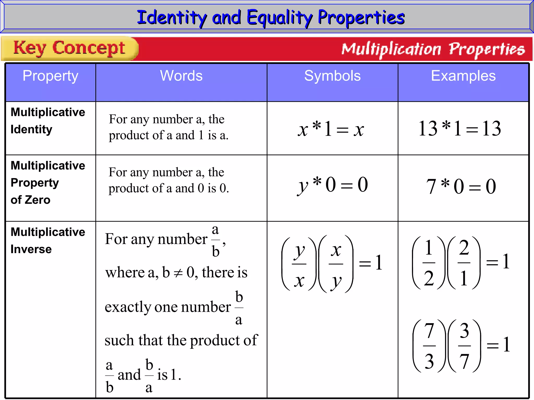 Identity and Equality Properties For any number a, the product of a and 1 is a. For any number a, the product of a and 0 is 0. Multiplicative Inverse Multiplicative Property of Zero Multiplicative Identity Examples Symbols Words Property 