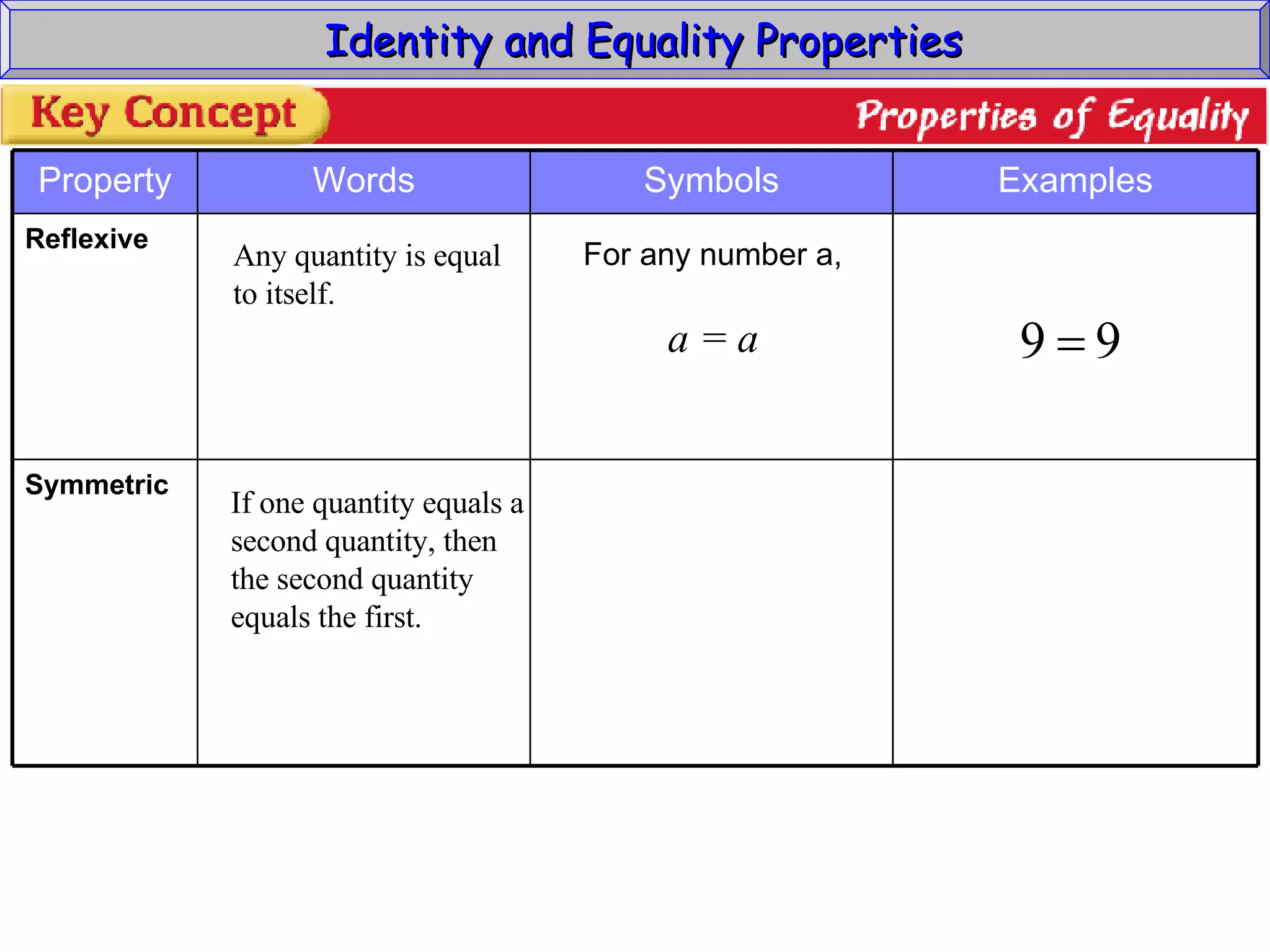 Identity and Equality Properties Any quantity is equal to itself. If one quantity equals a  second quantity, then the second quantity equals the first. For any number a, a = a Symmetric Reflexive Examples Symbols Words Property 