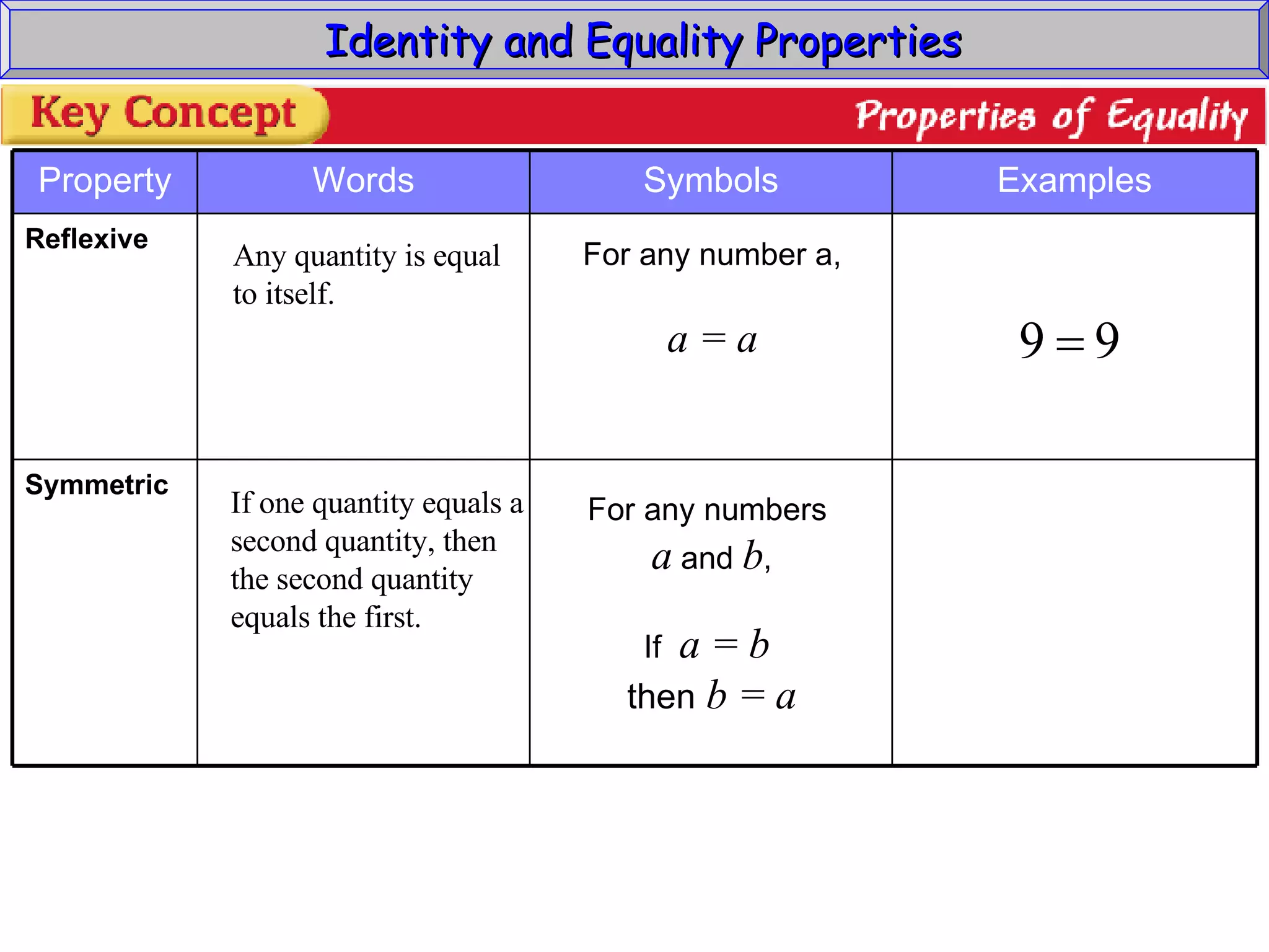 Identity and Equality Properties Any quantity is equal to itself. If one quantity equals a  second quantity, then the second quantity equals the first. For any number a, a = a For any numbers  a  and  b , If  a = b  then  b = a Symmetric Reflexive Examples Symbols Words Property 