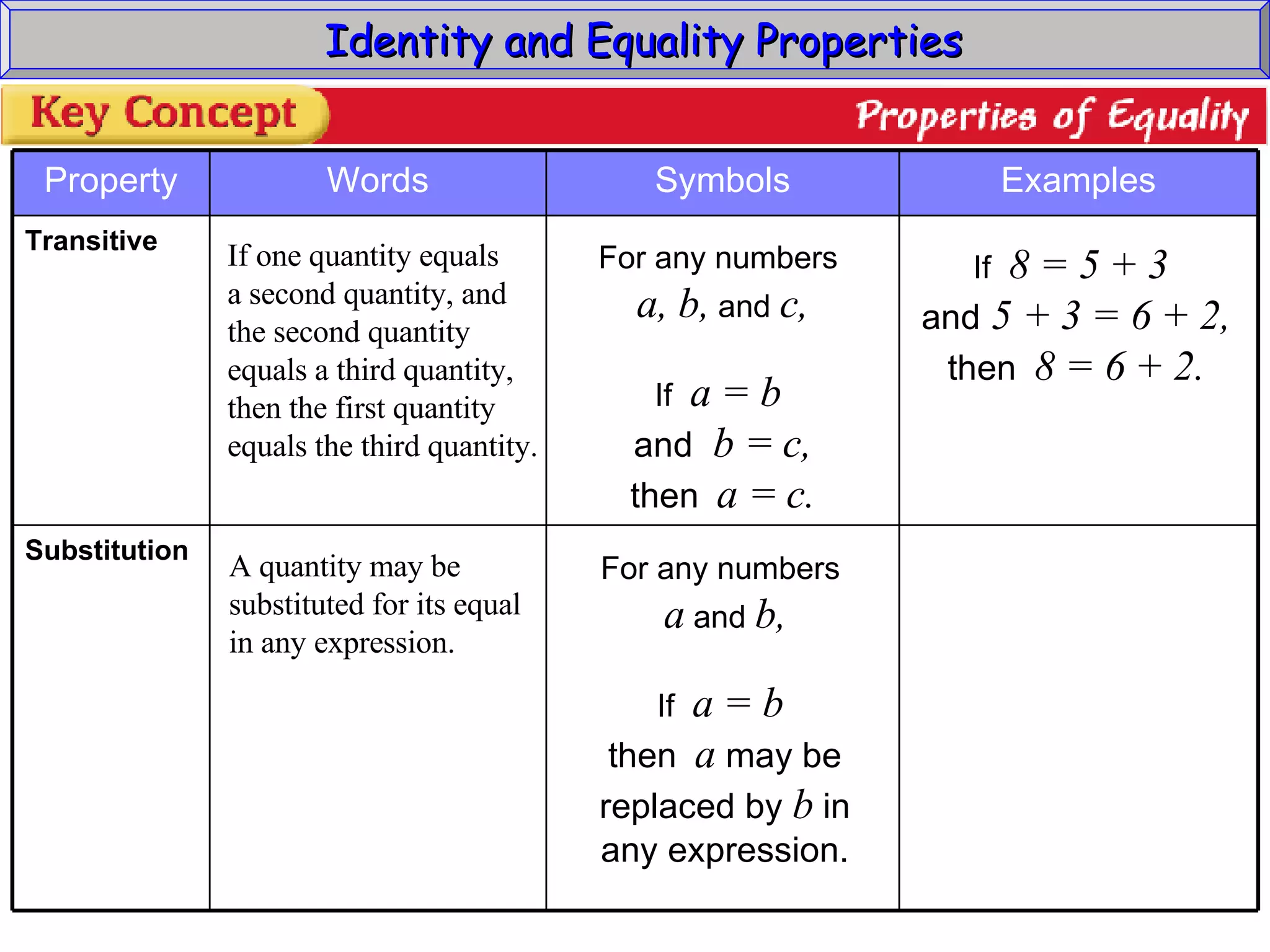 Identity and Equality Properties If one quantity equals a second quantity, and the second quantity equals a third quantity, then the first quantity equals the third quantity. A quantity may be  substituted for its equal in any expression. For any numbers  a, b,  and  c, If  a = b  and  b = c, then   a = c. For any numbers  a  and  b, If  a = b  then   a  may be replaced by  b  in any expression. If  8 = 5 + 3  and  5 + 3 = 6 + 2, then   8 = 6 + 2. Substitution Transitive Examples Symbols Words Property 