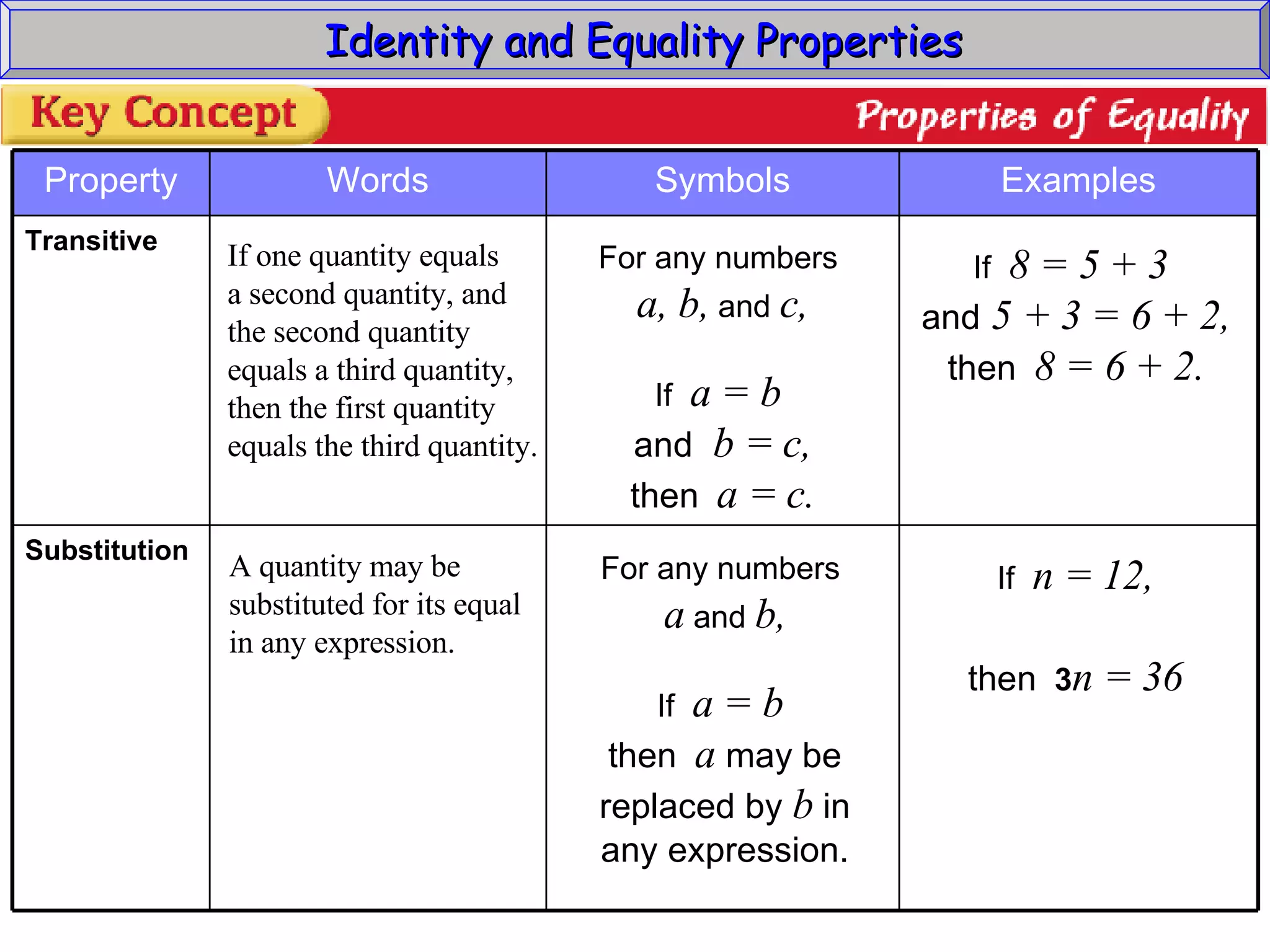 Identity and Equality Properties If one quantity equals a second quantity, and the second quantity equals a third quantity, then the first quantity equals the third quantity. A quantity may be  substituted for its equal in any expression. For any numbers  a, b,  and  c, If  a = b  and  b = c, then   a = c. For any numbers  a  and  b, If  a = b  then   a  may be replaced by  b  in any expression. If  8 = 5 + 3  and  5 + 3 = 6 + 2, then   8 = 6 + 2. If  n = 12, then   3 n = 36 Substitution Transitive Examples Symbols Words Property 