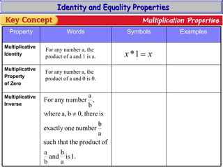 Identity and Equality Properties For any number a, the product of a and 1 is a. For any number a, the product of a and 0 is 0. Multiplicative Inverse Multiplicative Property of Zero Multiplicative Identity Examples Symbols Words Property 