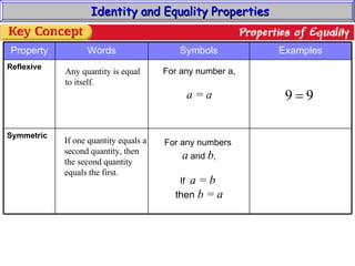 Identity and Equality Properties Any quantity is equal to itself. If one quantity equals a  second quantity, then the second quantity equals the first. For any number a, a = a For any numbers  a  and  b , If  a = b  then  b = a Symmetric Reflexive Examples Symbols Words Property 
