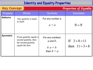 Identity and Equality Properties Any quantity is equal to itself. If one quantity equals a  second quantity, then the second quantity equals the first. For any number a, a = a For any numbers  a  and  b , If  a = b  then  b = a Symmetric Reflexive Examples Symbols Words Property 