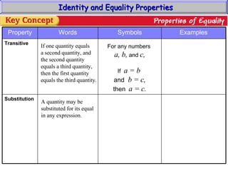 Identity and Equality Properties If one quantity equals a second quantity, and the second quantity equals a third quantity, then the first quantity equals the third quantity. A quantity may be  substituted for its equal in any expression. For any numbers  a, b,  and  c, If  a = b  and  b = c, then   a = c. Substitution Transitive Examples Symbols Words Property 