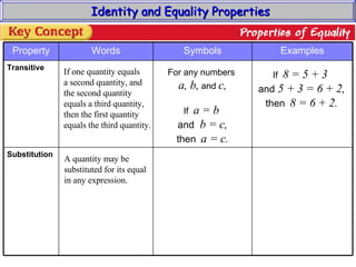 Identity and Equality Properties If one quantity equals a second quantity, and the second quantity equals a third quantity, then the first quantity equals the third quantity. A quantity may be  substituted for its equal in any expression. For any numbers  a, b,  and  c, If  a = b  and  b = c, then   a = c. If  8 = 5 + 3  and  5 + 3 = 6 + 2, then   8 = 6 + 2. Substitution Transitive Examples Symbols Words Property 