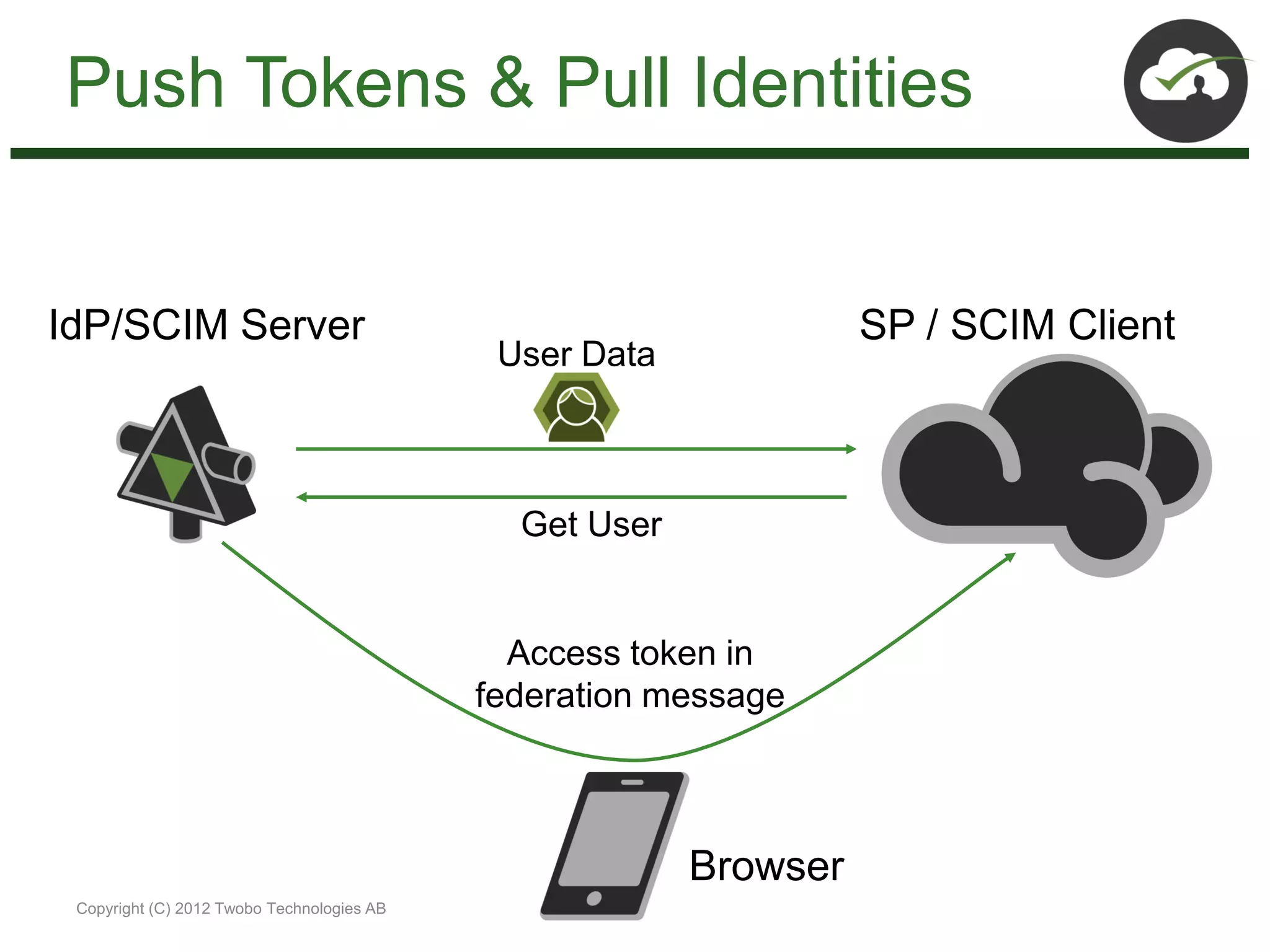 Push Tokens & Pull Identities


IdP/SCIM Server                                                    SP / SCIM Client
                                             User Data



                                              Get User


                                              Access token in
                                            federation message



                                                         Browser
 Copyright (C) 2012 Twobo Technologies AB
 