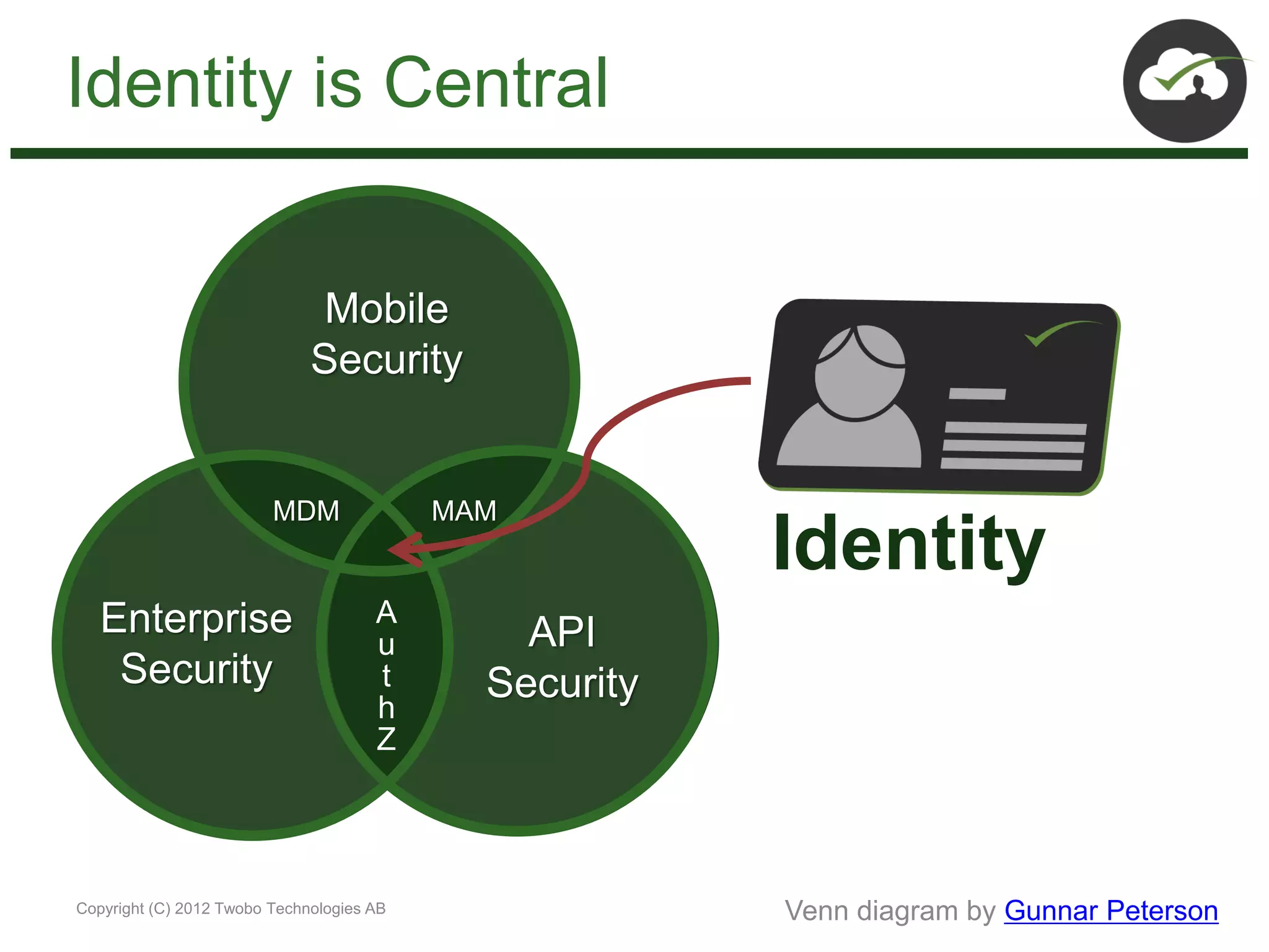 Identity is Central


                               Mobile
                              Security


                         MDM               MAM
                                                        Identity
   Enterprise                         A
                                      u        API
    Security                          t      Security
                                      h
                                      Z




Copyright (C) 2012 Twobo Technologies AB                Venn diagram by Gunnar Peterson
 