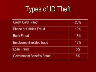 Types of ID Theft 8% Government Benefits Fraud 5% Loan Fraud 13% Employment-related fraud 18% Bank Fraud 19% Phone or Utilities Fraud 28% Credit Card Fraud 