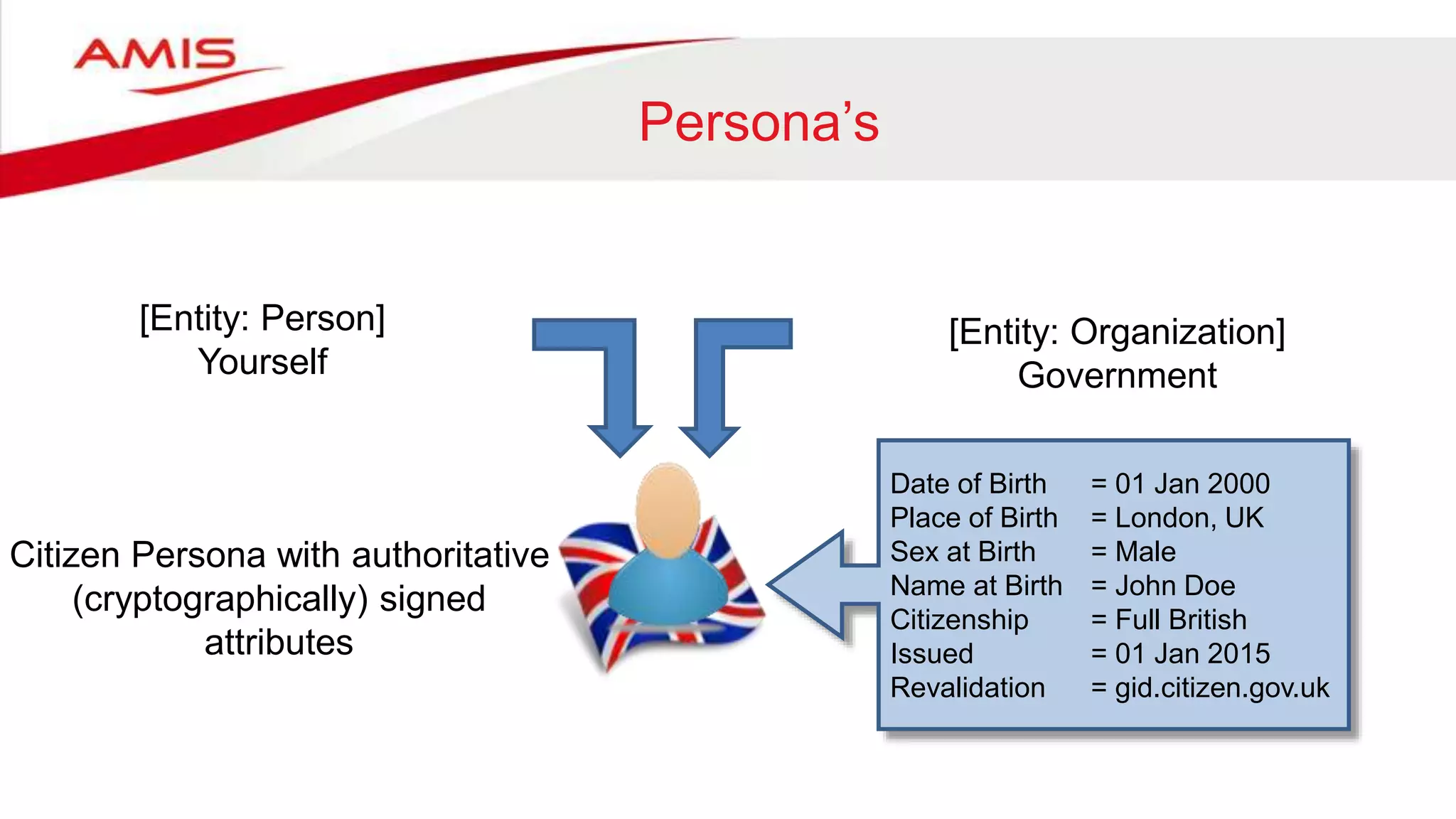 Persona’s
19
[Entity: Organization]
Government
[Entity: Person]
Yourself
Citizen Persona with authoritative
(cryptographically) signed
attributes
Date of Birth = 01 Jan 2000
Place of Birth = London, UK
Sex at Birth = Male
Name at Birth = John Doe
Citizenship = Full British
Issued = 01 Jan 2015
Revalidation = gid.citizen.gov.uk
 