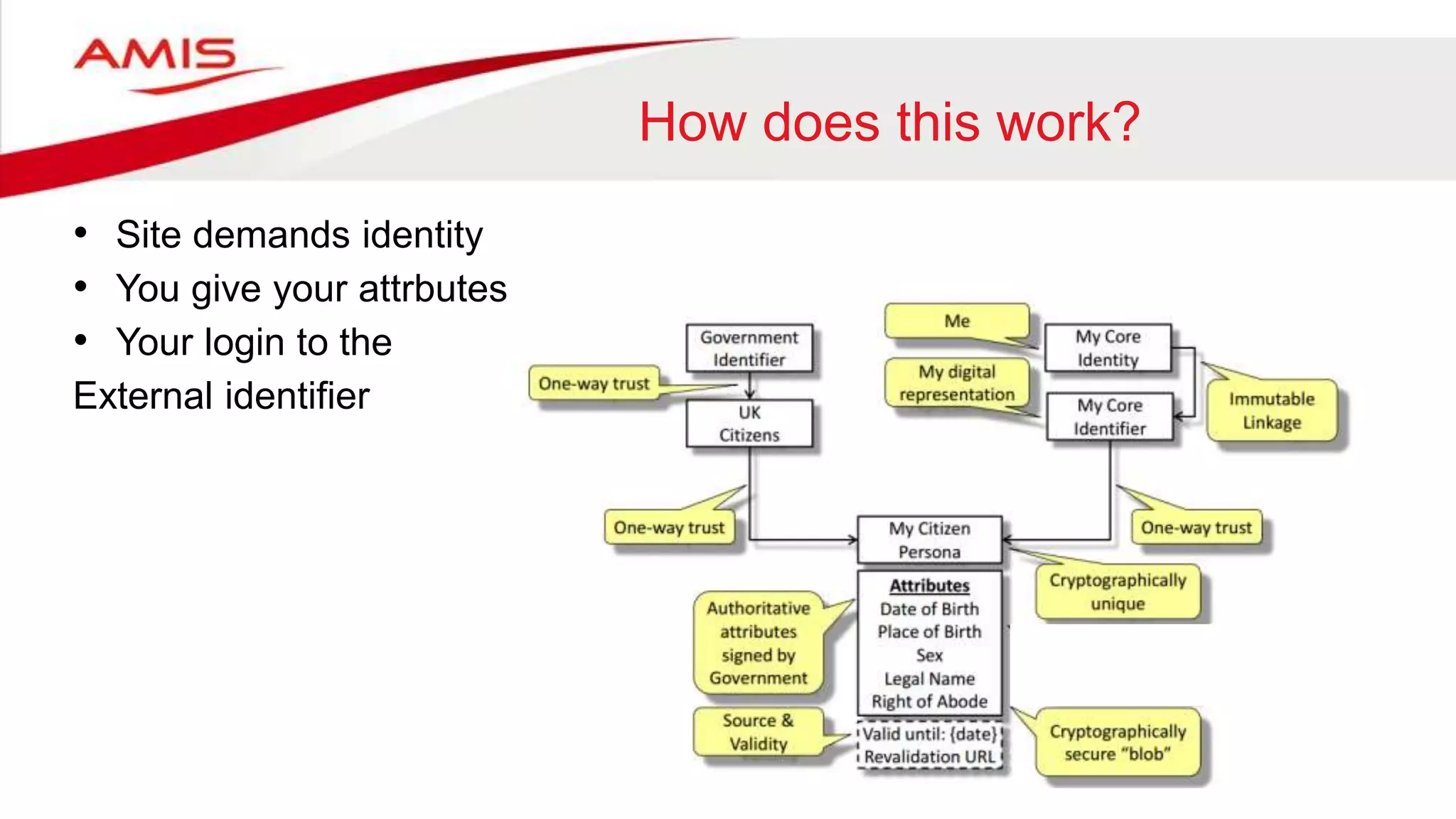How does this work?
• Site demands identity
• You give your attrbutes
• Your login to the
External identifier
 