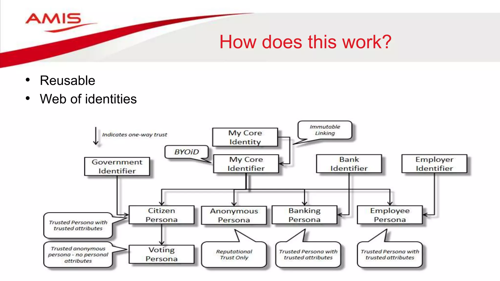 How does this work?
• Reusable
• Web of identities
 