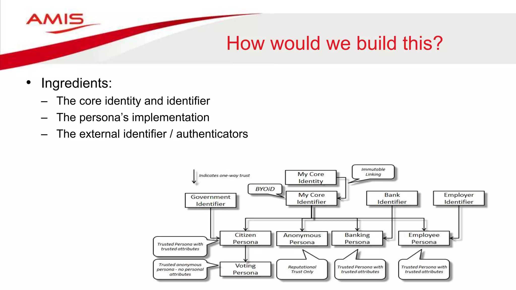 How would we build this?
• Ingredients:
– The core identity and identifier
– The persona’s implementation
– The external identifier / authenticators
 