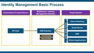 Identity Management Basic Process
Authoritative/Trusted Source
Middleware / Identity
Management Solution
Target System
HR Data IDM Solution
Active Directory
Email Server
ERP
Others Applications
Provisioning
Reconciliation
Create,Update,Revoke
 