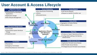 User Account & Access Lifecycle
Application Lifecycle
Role Mining &
Definition
Change
location
s, roles,
etc
Forget p
assword
• Zero Day Access Provisioning
• Rehire
• Reinstate Access
Person Onboarding
• Self-Service Request
• Request on behalf of another user
Access Request
Access Request • Segregation of Duties Policies
• Policy-violation scan
Policy & Risk
Policy & Risk
• Application Periodic Access Review
• Role Periodic Access Review
• Privileged Account Periodic Access Review
Periodic Access Review
Periodic Access Review
• Produce or Export Operational Metrics
• Configurable Auditing of all Identity-
related events
Reporting
Reporting
• Job Transfer
• Authoritative System Attribute
Change
• Temporary Leave
User Access Change Events
User Access
Change Events
Termination
• Planned Exit
• Emergency Termination
• Third Party Resource Termination
Termination
• Standardized On-boarding of
Applications
• Application Change
• Role Lifecycle Management
Application Lifecycle
Role Mining & Definition
Person
Onboarding
source: https://home.kpmg/content/dam/kpmg/us/pdf/2018/10/kpmg-access-management-orchestration-suite.PDF
 