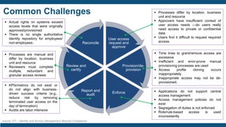 Common Challenges
source: EY – Identity and Access Management Beyond Compliance
User access
request and
approve
Provision/de-
provision
Enforce
Report and
audit
Review and
certify
Reconcile
▪ Processes differ by location, business
unit and resource
▪ Approvers have insufficient context of
user access needs —do users really
need access to private or confidential
data
▪ Users find it difficult to request required
access
▪ Time lines to grant/remove access are
excessive
▪ Inefficient and error-prone manual
provisioning processes are used
▪ Access profile cloning occurs
inappropriately
▪ Inappropriate access may not be de-
provisioned.
▪ Applications do not support central
access management
▪ Access management policies do not
exist
▪ Segregation of duties is not enforced
▪ Role/rule-based access is used
inconsistently
▪ Actual rights on systems exceed
access levels that were originally
approved/provisioned
▪ There is no single authoritative
identity repository for employees/
non-employees.
▪ Processes are manual and
differ by location, business
unit and resource
▪ Reviewers must complete
multiple, redundant and
granular access reviews
▪ KPIs/metrics do not exist or
do not align with business-
driven success criteria (e.g.,
reduce risk by removing
terminated user access on the
day of termination)
▪ Audits are labor intensive
 