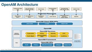 OpenAM Architecture
source: https://backstage.forgerock.com/docs/openam/12/deployment-planning/
 