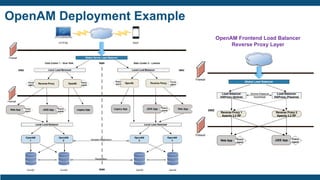 OpenAM Deployment Example
OpenAM Frontend Load Balancer
Reverse Proxy Layer
 