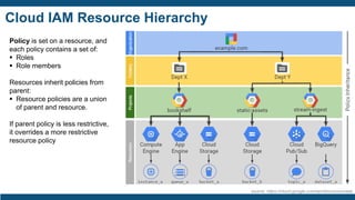 Cloud IAM Resource Hierarchy
source: https://cloud.google.com/iam/docs/overview
Policy is set on a resource, and
each policy contains a set of:
▪ Roles
▪ Role members
Resources inherit policies from
parent:
▪ Resource policies are a union
of parent and resource.
If parent policy is less restrictive,
it overrides a more restrictive
resource policy
 