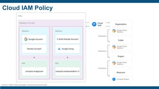 Cloud IAM Policy
source: https://cloud.google.com/iam/docs/overview
 