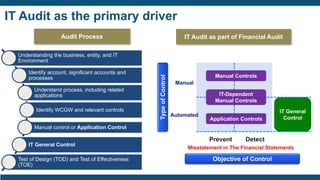 IT Audit as the primary driver
Understanding the business, entity, and IT
Environment
Identify account, significant accounts and
processes
Understand process, including related
applications
Identify WCGW and relevant controls
Manual control or Application Control
IT General Control
Test of Design (TOD) and Test of Effectiveness
(TOE)
IT General
Control
IT-Dependent
Manual Controls
Manual Controls
Application Controls
Objective of Control
TypeofControl
Manual
Automated
Prevent Detect
Misstatement in The Financial Statements
Audit Process IT Audit as part of Financial Audit
 