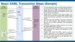 Basic SAML Transaction Steps (Sample)
source: https://github.com/jenkinsci/saml-plugin/
1. The user attempts to reach a hosted Google application,
such as Gmail, Start Pages, or another Google service.
2. Google generates a SAML authentication request. The
SAML request is encoded and embedded into the URL
for the partner's SSO service.
3. Google sends a redirect to the user's browser. The
redirect URL includes the encoded SAML authentication
request that should be submitted to the partner's SSO
service.
4. The partner decodes the SAML request and extracts the
URL for both Google's ACS (Assertion Consumer
Service) and the user's destination URL (RelayState
parameter).
5. The partner generates a SAML response that contains
the authenticated user's username
6. The partner encodes the SAML response and the Relay
State parameter and returns that information to the
user's browser.
7. Google's ACS verifies the SAML response using the
partner's public key. If the response is successfully
verified, ACS redirects the user to the destination URL.
8. The user has been redirected to the destination URL
and is logged in to Google.
 