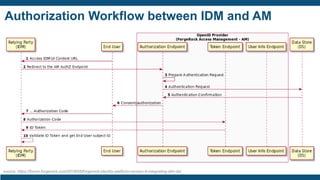 Authorization Workflow between IDM and AM
source: https://forum.forgerock.com/2018/05/forgerock-identity-platform-version-6-integrating-idm-ds/
 