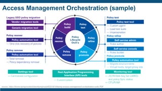 Access Management Orchestration (sample)
source: https://home.kpmg/content/dam/kpmg/us/pdf/2018/10/kpmg-access-management-orchestration-suite.PDF
Policy
Lifecycle
Orch’s
 
