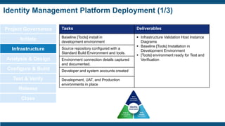 Identity Management Platform Deployment (1/3)
Project Governance
Initiate
Infrastructure
Analysis & Design
Configure & Build
Test & Verify
Release
Close
Tasks Deliverables
Baseline [Tools] install in
development environment
▪ Infrastructure Validation Host Instance
Diagrams
▪ Baseline [Tools] Installation in
Development Environment
▪ [Tools] environment ready for Test and
Verification
Source repository configured with a
Standard Build Environment and tools.
Environment connection details captured
and documented.
Developer and system accounts created
Development, UAT, and Production
environments in place
 