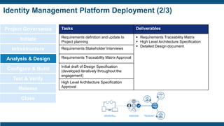 Identity Management Platform Deployment (2/3)
Project Governance
Initiate
Infrastructure
Analysis & Design
Configure & Build
Test & Verify
Release
Close
Tasks Deliverables
Requirements definition and update to
Project planning
▪ Requirements Traceability Matrix
▪ High Level Architecture Specification
▪ Detailed Design document
Requirements Stakeholder Interviews
Requirements Traceability Matrix Approval
Initial draft of Design Specification
(developed iteratively throughout the
engagement)
High Level Architecture Specification
Approval
 