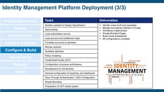 Identity Management Platform Deployment (3/3)
Project Governance
Initiate
Infrastructure
Analysis & Design
Configure & Build
Test & Verify
Release
Close
Tasks Deliverables
Iterative updates to Design Specification ▪ Identity cubes built and populated
▪ Models and policies defined in [Tools]
▪ Workflows implemented
▪ Simple Branded Pages
▪ Build Guide Established
▪ All configurations complete
Data loading
Load authoritative source
Load account and entitlement data
Correlate accounts to identities
Review orphans
Workflow definition
Policy modeling
Create Build Guide (UAT)
Configuration of access certifications
Development of rule libraries
General configuration of reporting, and dashboard
Pass-Through Authentication / SSO Configuration
Simple Branding
Preparation of UAT-ready system
 