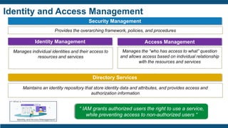Identity and Access Management
Security Management
Provides the overarching framework, policies, and procedures
Identity Management Access Management
Manages individual identities and their access to
resources and services
Manages the “who has access to what” question
and allows access based on individual relationship
with the resources and services
Directory Services
Maintains an identity repository that store identity data and attributes, and provides access and
authorization information
“ IAM grants authorized users the right to use a service,
while preventing access to non-authorized users “
 