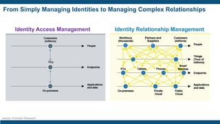 From Simply Managing Identities to Managing Complex Relationships
source: Forrester Research
Identity Access Management Identity Relationship Management
 