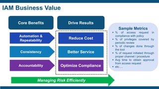 IAM Business Value
Automation &
Repeatability
Consistency
Accountability
Reduce Cost
Better Service
Optimize Compliance
Core Benefits Drive Results
Managing Risk Efficiently
Sample Metrics
▪ % of access request in
compliance with policy
▪ % of privileges covered by
periodic review
▪ % of changes done through
the tool
▪ % of request initiated through
proper channel / procedure
▪ Avg time to obtain approval
from access request
▪ etc….
 