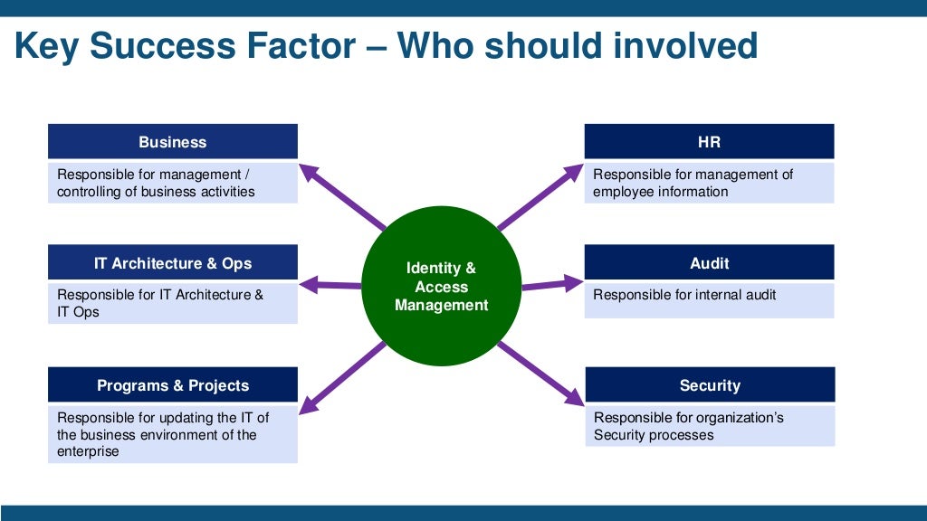 Identity And Access Management Designer Proprofs