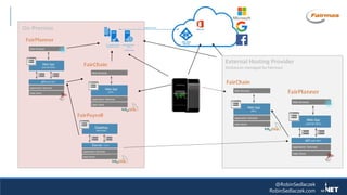 @RobinSedlaczek
RobinSedlaczek.com
On-Premise
External Hosting Provider
(Instances managed by Fairmas)
 
