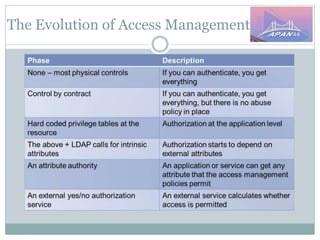 The Evolution of Access Management
 
