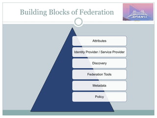 Building Blocks of Federation
Attributes
Identity Provider / Service Provider
Discovery
Federation Tools
Metadata
Policy
 