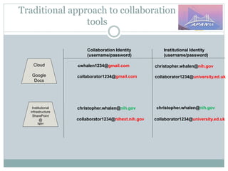Traditional approach to collaboration
tools
Cloud
Google
Docs
Institutional
infrastructure
SharePoint
@
NIH
Collaboration Identity
(username/password)
cwhalen1234@gmail.com
collaborator1234@gmail.com
Institutional Identity
(username/password)
christopher.whalen@nih.gov
collaborator1234@university.ed.uk
christopher.whalen@nih.gov
collaborator1234@nihext.nih.gov
christopher.whalen@nih.gov
collaborator1234@university.ed.uk
 