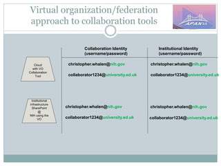 Virtual organization/federation
approach to collaboration tools
Cloud
with VO
Collaboration
Tool
Institutional
infrastructure
SharePoint
@
NIH using the
VO
christopher.whalen@nih.gov
collaborator1234@university.ed.uk
collaborator1234@university.ed.uk
Collaboration Identity
(username/password)
Institutional Identity
(username/password)
christopher.whalen@nih.gov
christopher.whalen@nih.gov
collaborator1234@university.ed.uk
christopher.whalen@nih.gov
collaborator1234@university.ed.uk
 